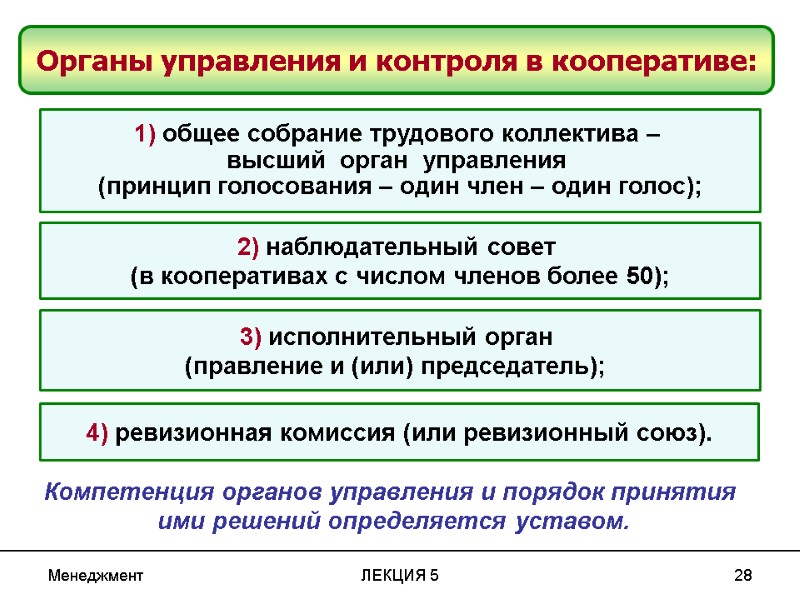 Менеджмент ЛЕКЦИЯ 5 28 Органы управления и контроля в кооперативе: 4) ревизионная комиссия (или